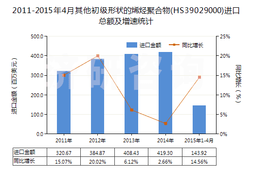 2011-2015年4月其他初級(jí)形狀的烯烴聚合物(HS39029000)進(jìn)口總額及增速統(tǒng)計(jì)